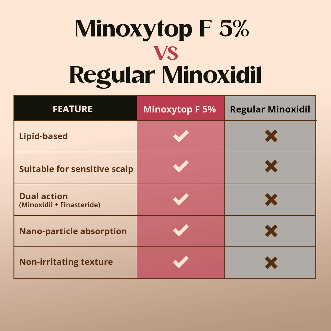buy minoxidil finasteride solution in India